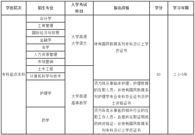 厦门大学入学测试科目.png