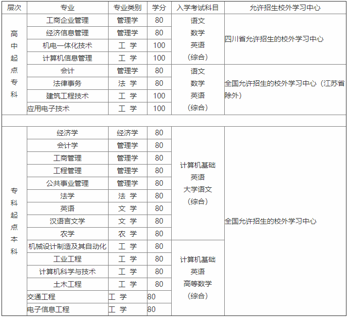 西南科技大学2020年秋季考试科目.png